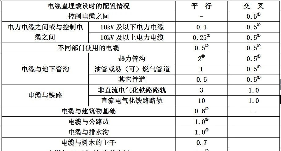 电缆敷设是什么意思（电缆敷设方式选择及一般规定）(图7)