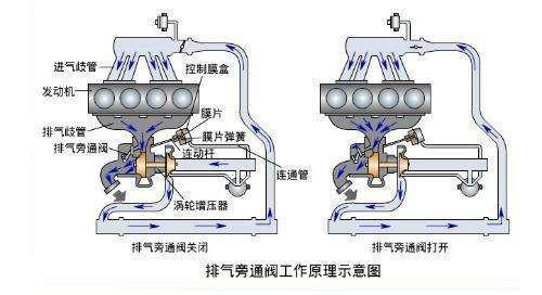 旁通阀的作用是什么(分析排气旁通阀有什么作用）(图2)