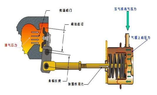 旁通阀的作用是什么(分析排气旁通阀有什么作用）(图4)