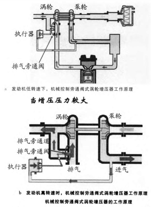 旁通阀的作用是什么(分析排气旁通阀有什么作用）(图5)