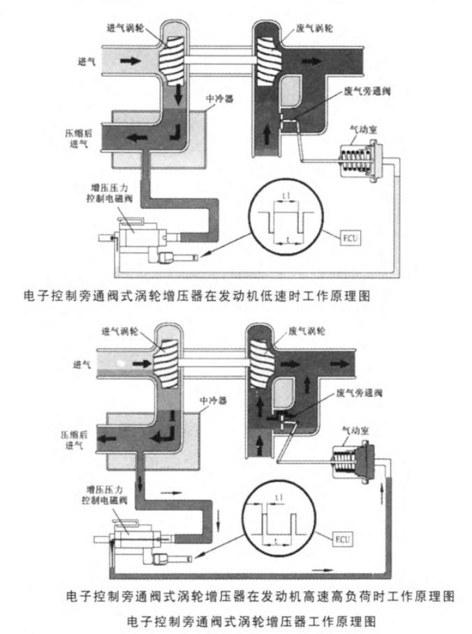 旁通阀的作用是什么(分析排气旁通阀有什么作用）(图6)