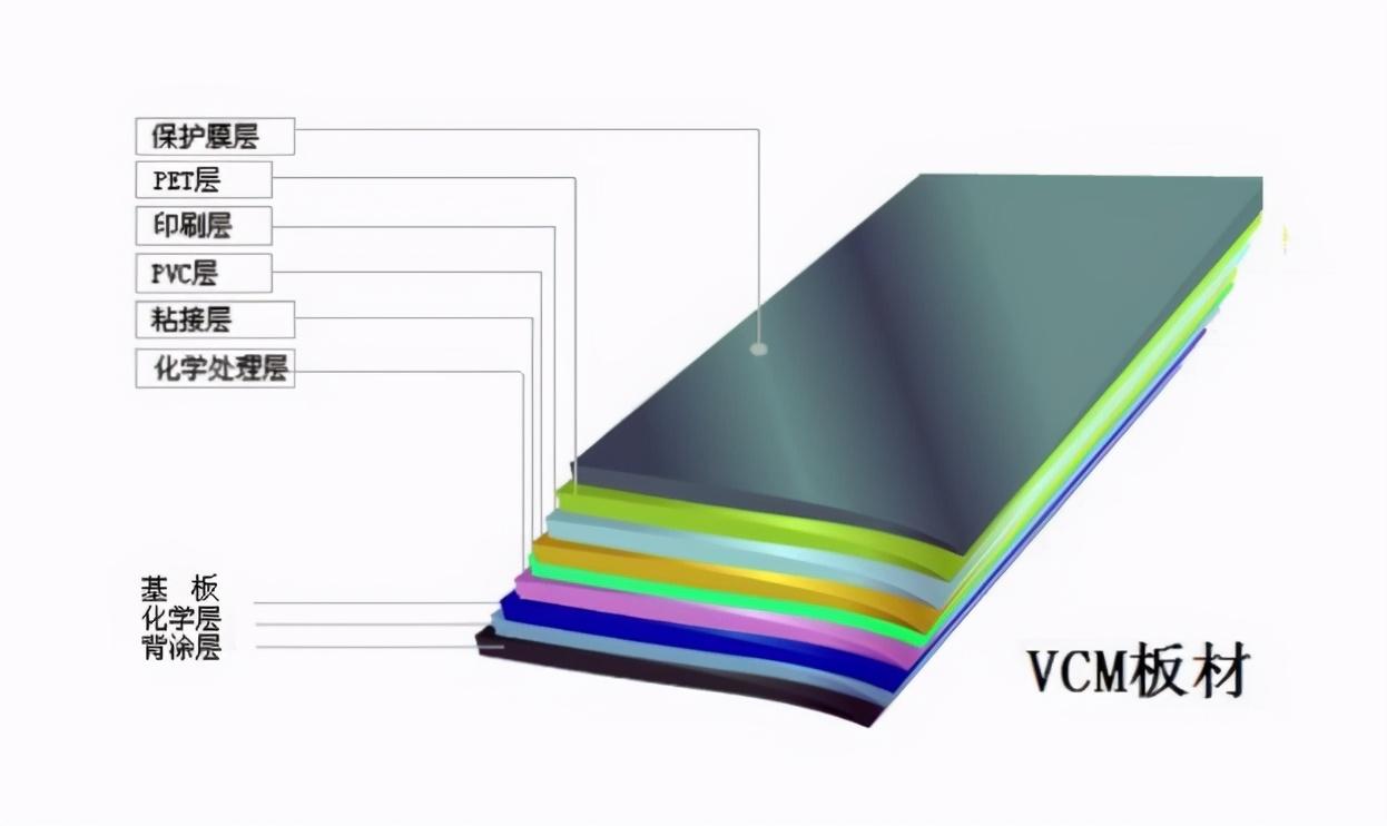 vcm覆膜板是什么（分享PCM与VCM一字之差却大不相同）(图3)