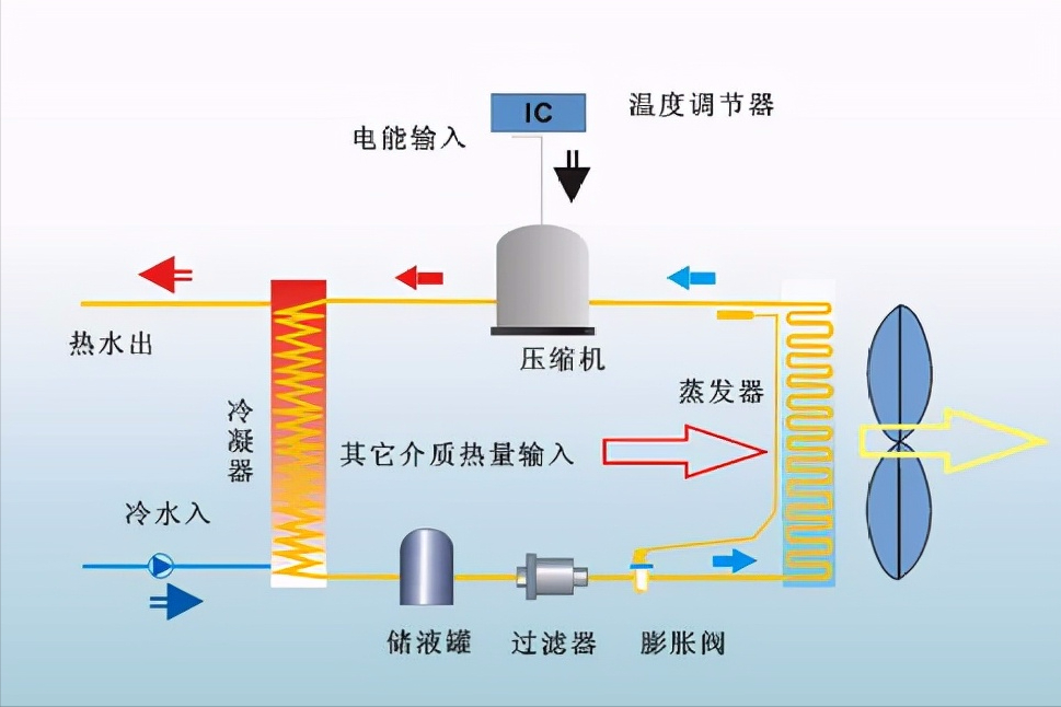 空气能热水器耗电量一般多少（分享需要了解的基础知识有哪些）(图2)