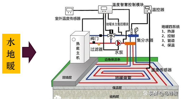 地暖原理和安装方式是什么(图7)