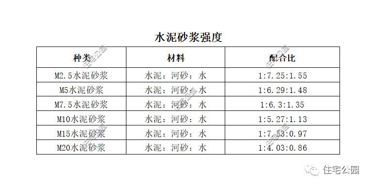 水泥砂浆强度等级有哪些(图3)