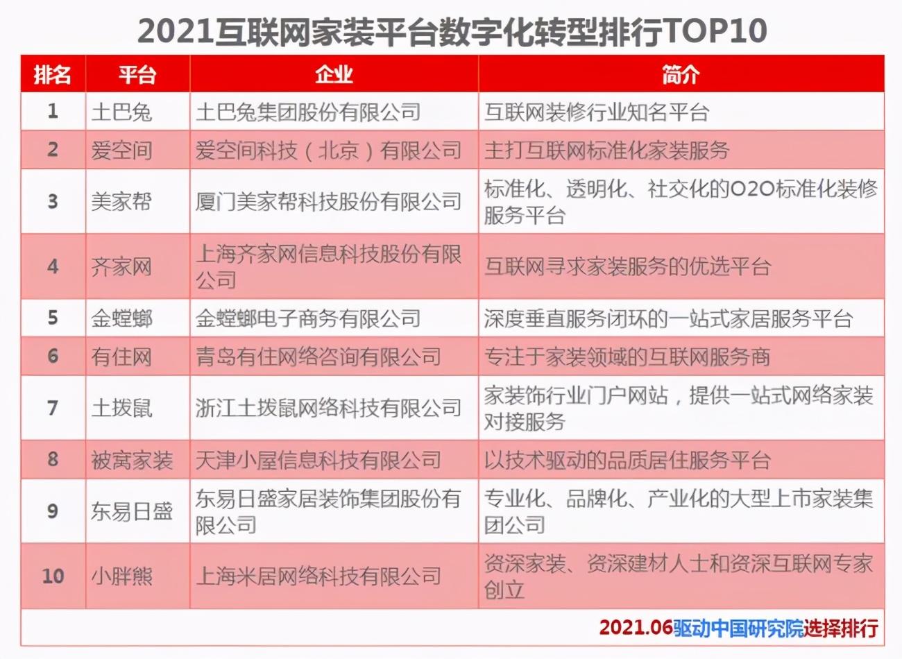 装修网平台网站前十名（互联网家装平台TOP10排名）(图1)