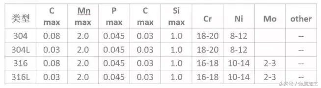 不锈钢304是什么材质（与其他不锈钢有什么区别）(图2)
