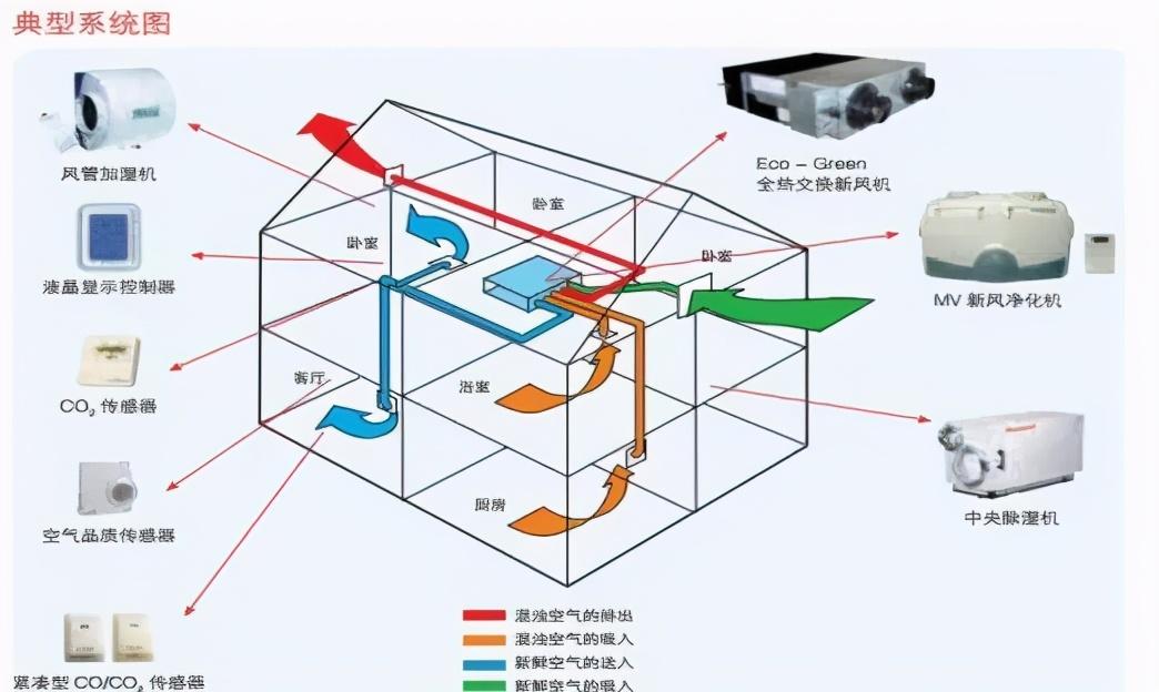 别墅必备！新风系统选购指南！（别墅新风系统选购攻略）(图6)