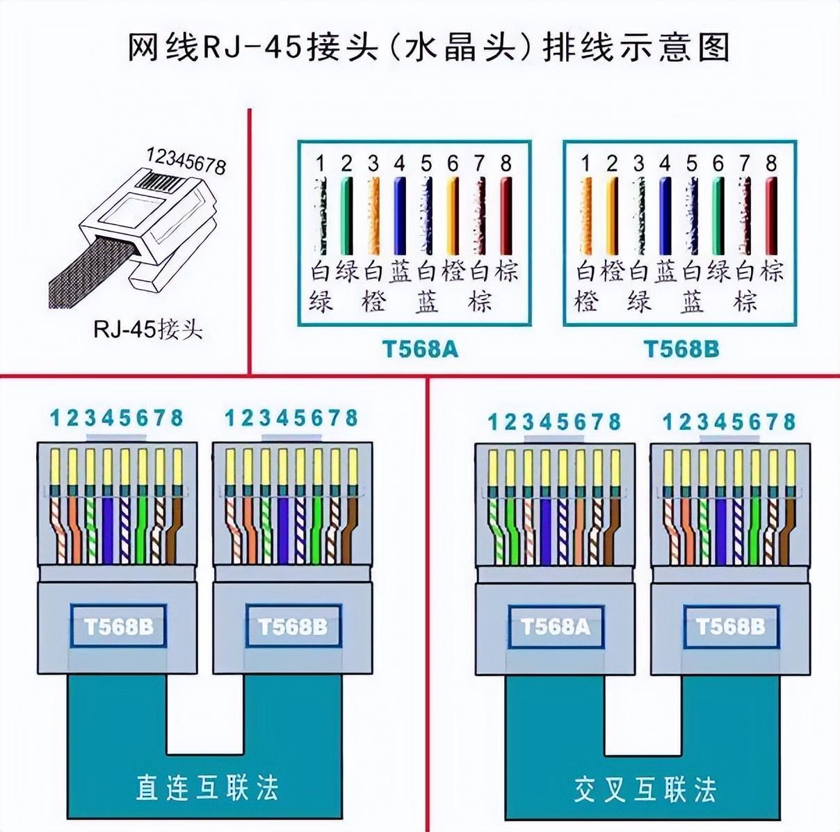 如何区分网线的线序？常用的网线类型有哪些？(网络连通问题解答)(图5)