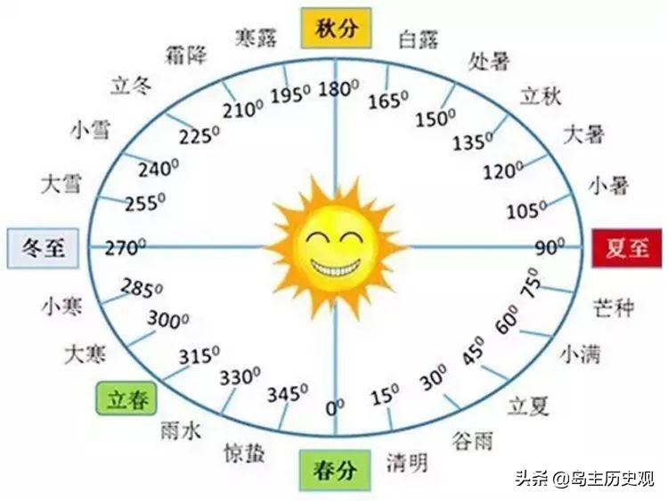 公历和农历哪个快？（历法差异及解析）(图6)