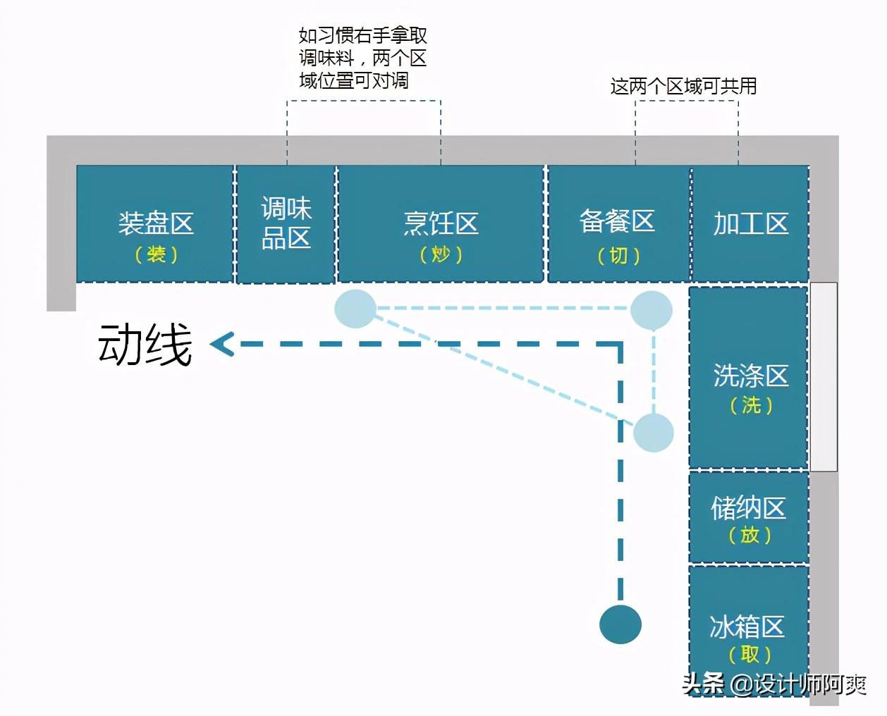 如何确定厨房的合适面积？(了解厨房面积的测算方法，符合SEO规则格式)(图10)