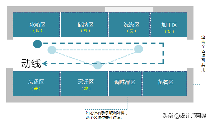 如何确定厨房的合适面积？(了解厨房面积的测算方法，符合SEO规则格式)(图14)