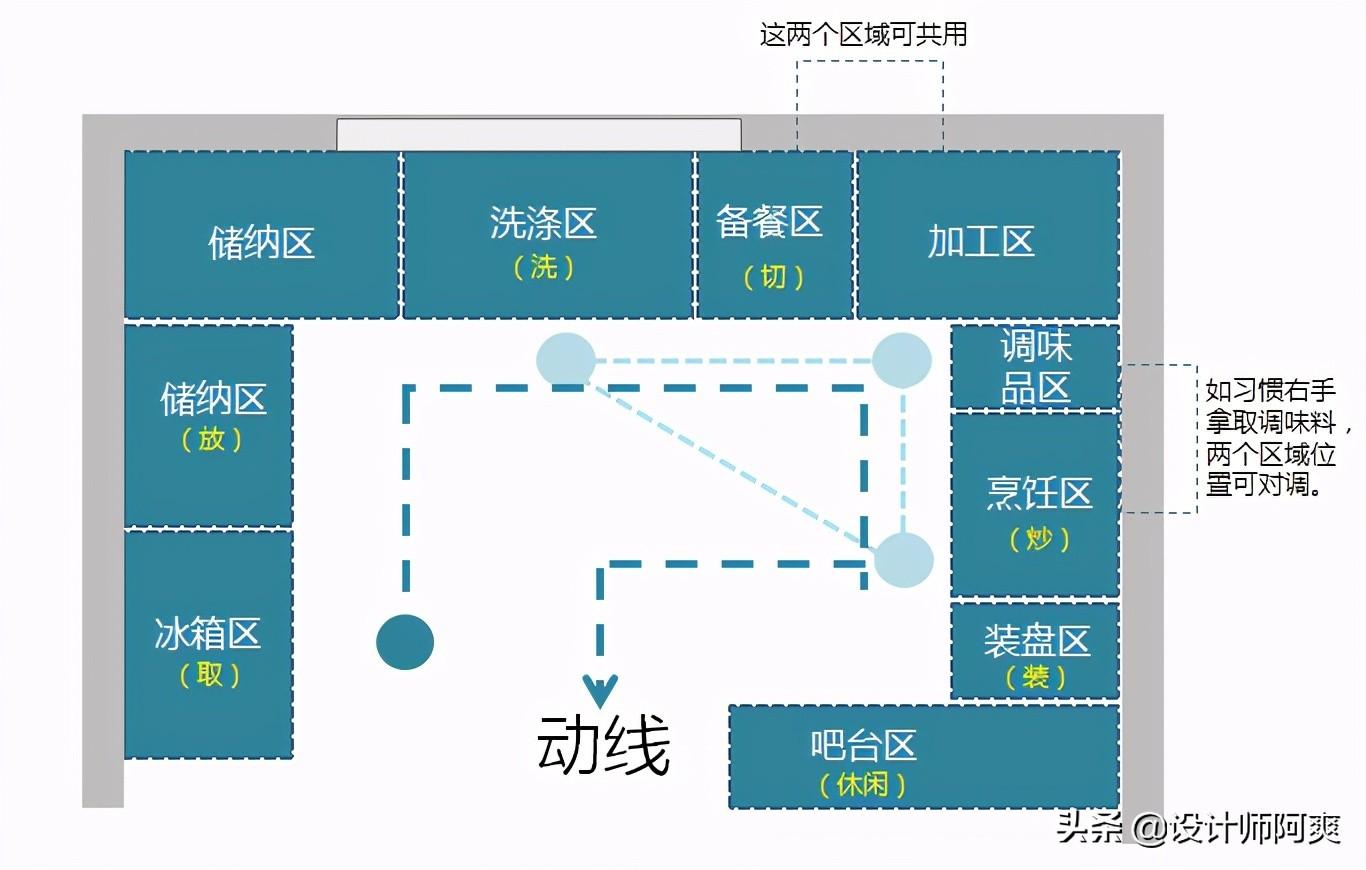 如何确定厨房的合适面积？(了解厨房面积的测算方法，符合SEO规则格式)(图16)