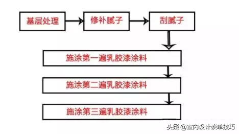 防腐生态，芬琳乳胶漆施工技巧（建材必备）(图1)