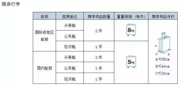 可以带上飞机的行李箱尺寸是多少？必知！(国际航班标准行李尺寸查询)(图2)