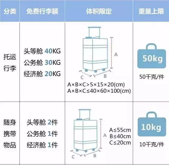 可以带上飞机的行李箱尺寸是多少？必知！(国际航班标准行李尺寸查询)(图4)