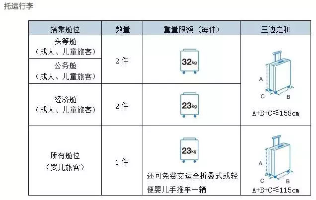 可以带上飞机的行李箱尺寸是多少？必知！(国际航班标准行李尺寸查询)(图3)