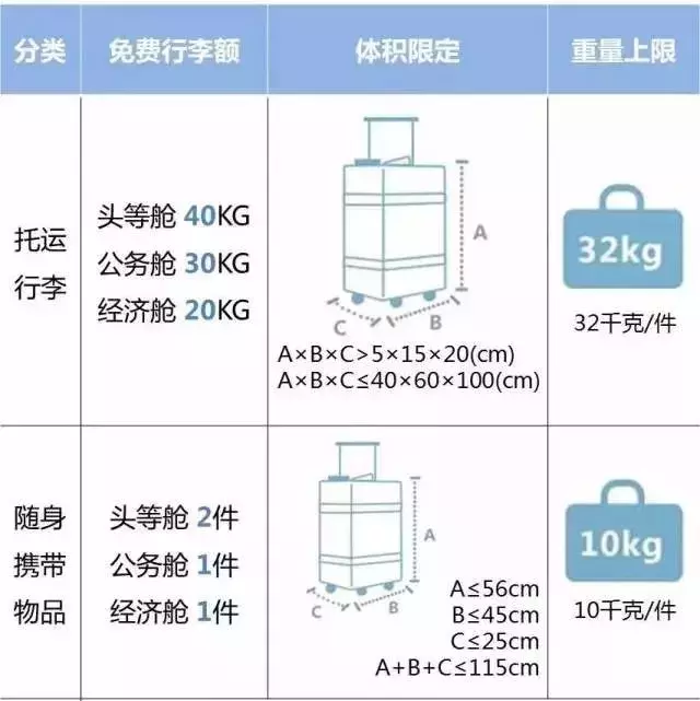 可以带上飞机的行李箱尺寸是多少？必知！(国际航班标准行李尺寸查询)(图5)