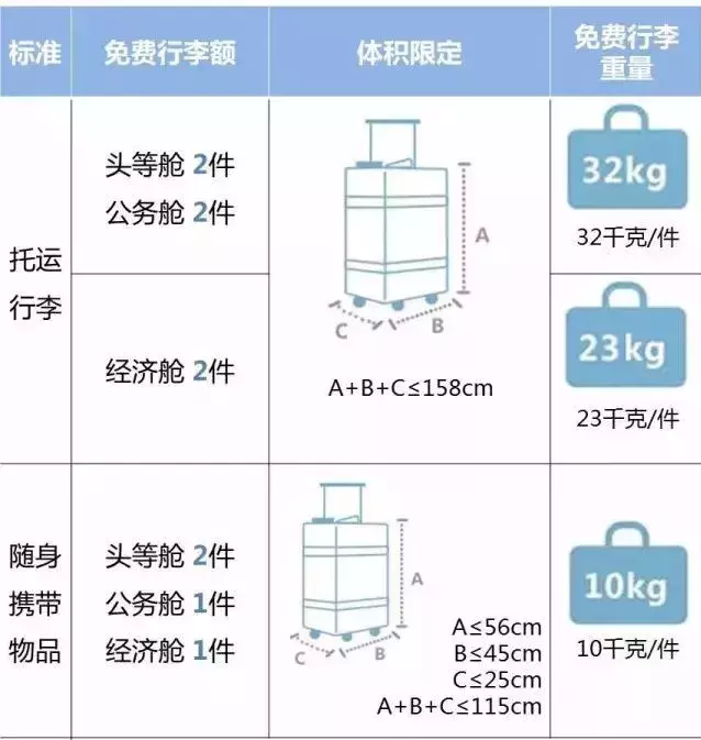 可以带上飞机的行李箱尺寸是多少？必知！(国际航班标准行李尺寸查询)(图6)