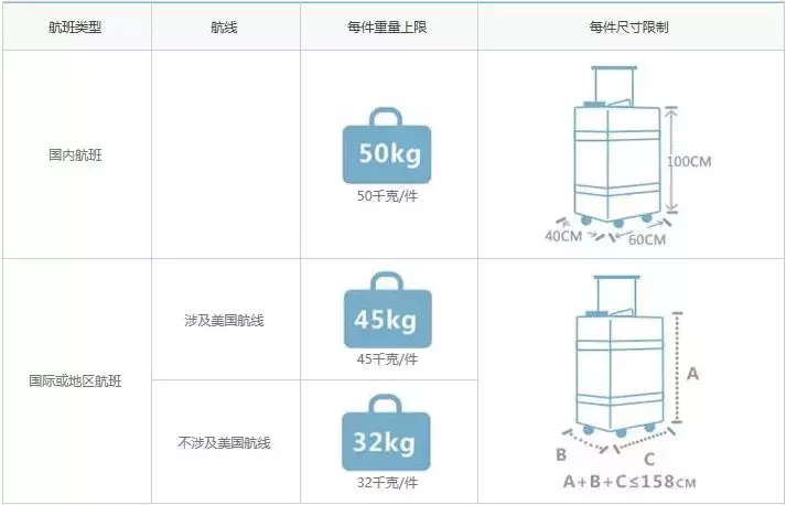 可以带上飞机的行李箱尺寸是多少？必知！(国际航班标准行李尺寸查询)(图12)