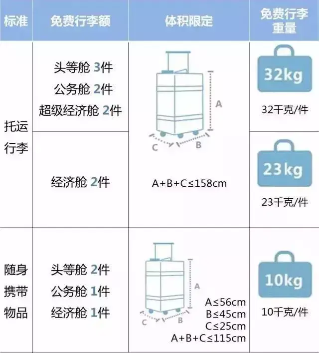 可以带上飞机的行李箱尺寸是多少？必知！(国际航班标准行李尺寸查询)(图7)