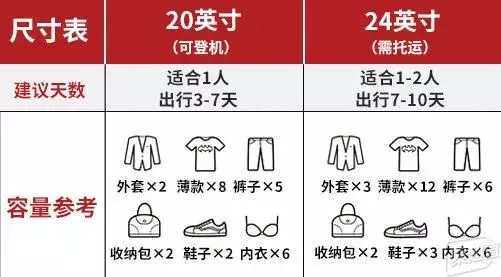 飞机行李箱尺寸要求及注意事项讲解！(如何选择符合规定的行李箱)(图5)