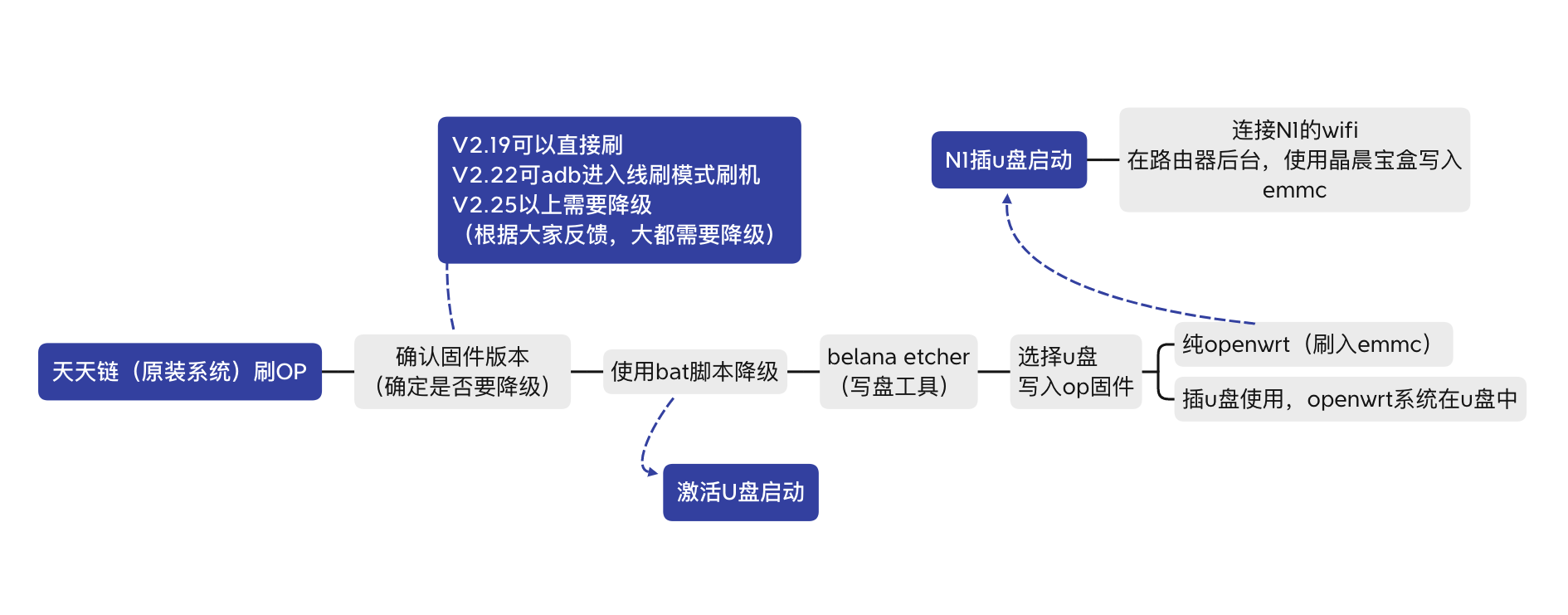 电脑刷机详细步骤（具体操作和需要注意的事项） (图3)