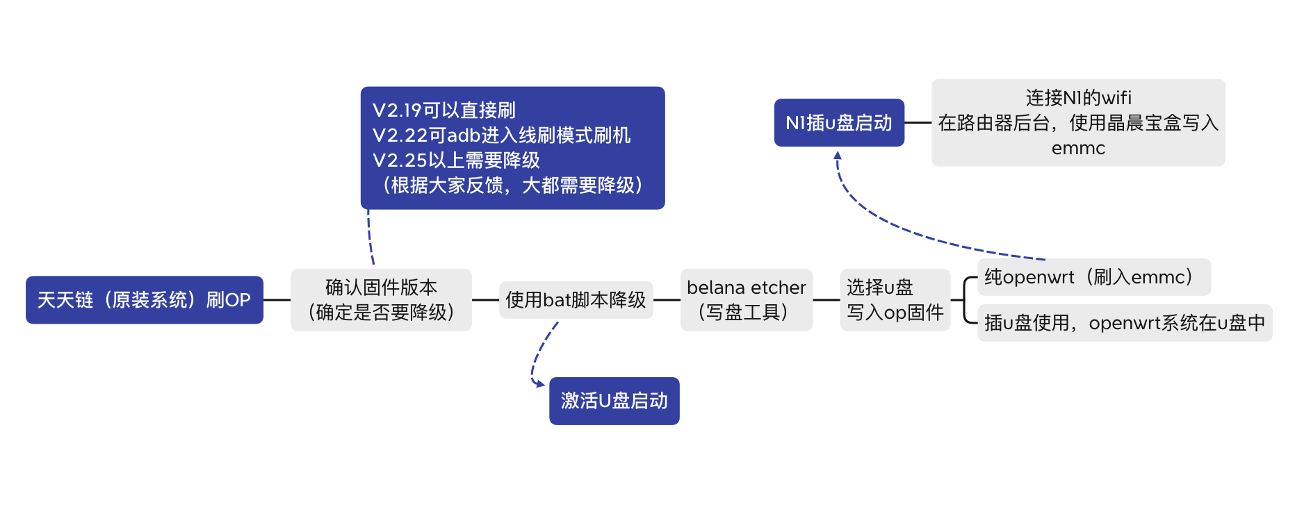 电脑刷机详细步骤（具体操作和需要注意的事项） (图9)