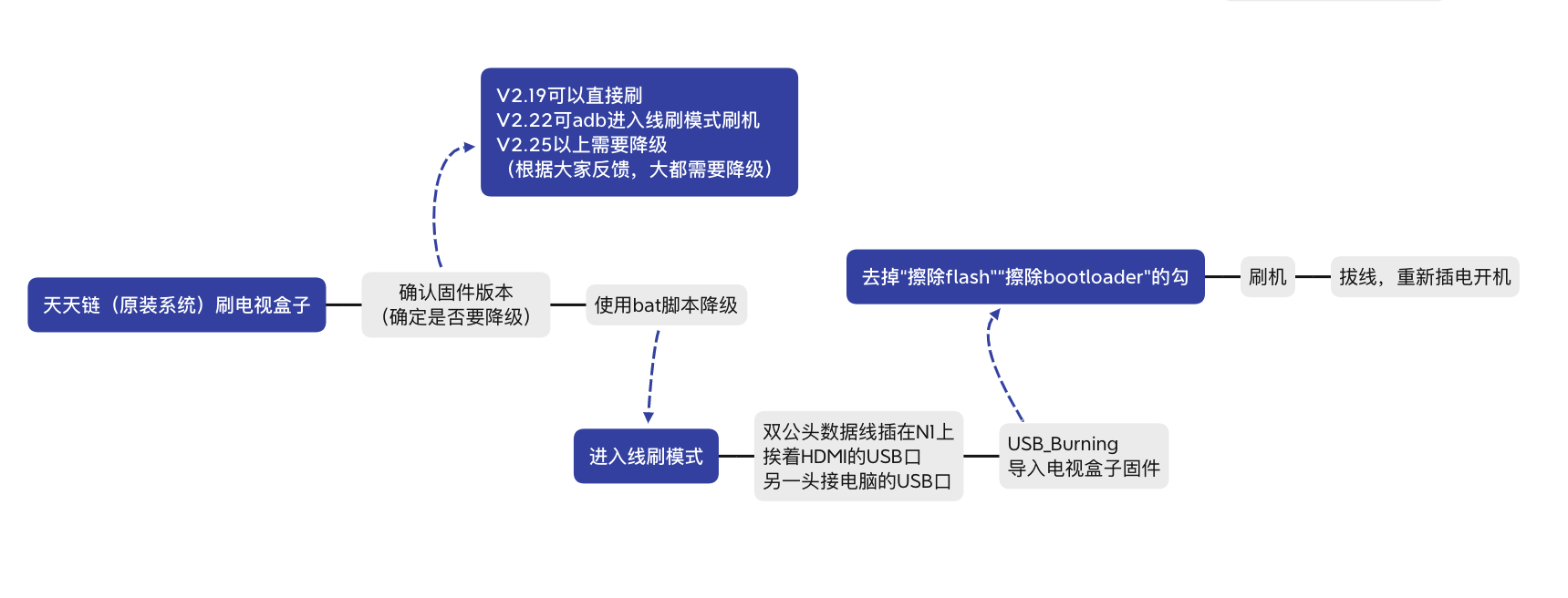 电脑刷机详细步骤（具体操作和需要注意的事项） (图11)