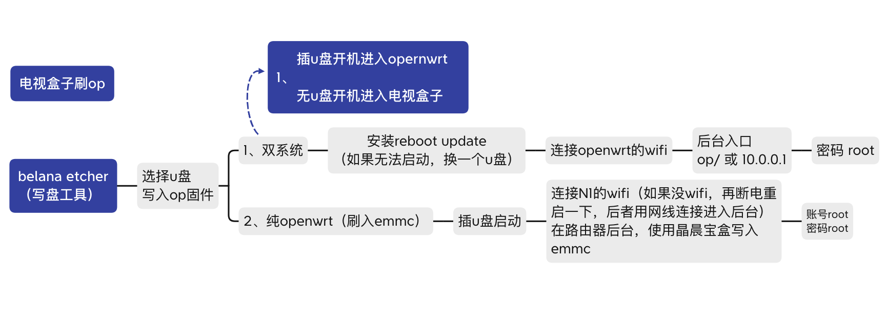 电脑刷机详细步骤（具体操作和需要注意的事项） (图12)