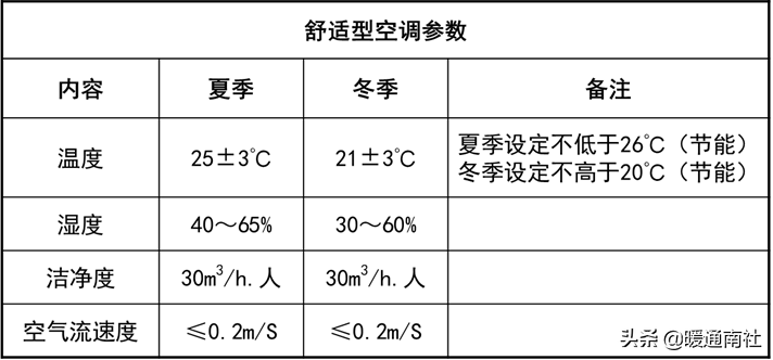 空调PMV是什么意思（空调舒适度指数简介）(图5)