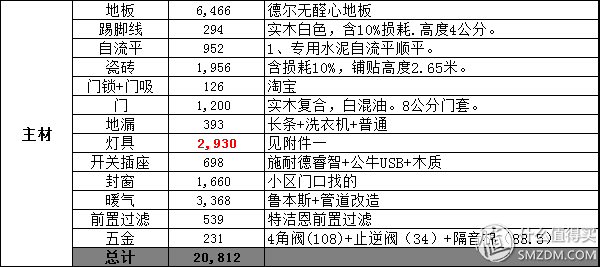 如何做好家庭装修预算（了解家庭装修预算技巧）(图6)