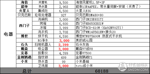 如何做好家庭装修预算（了解家庭装修预算技巧）(图10)