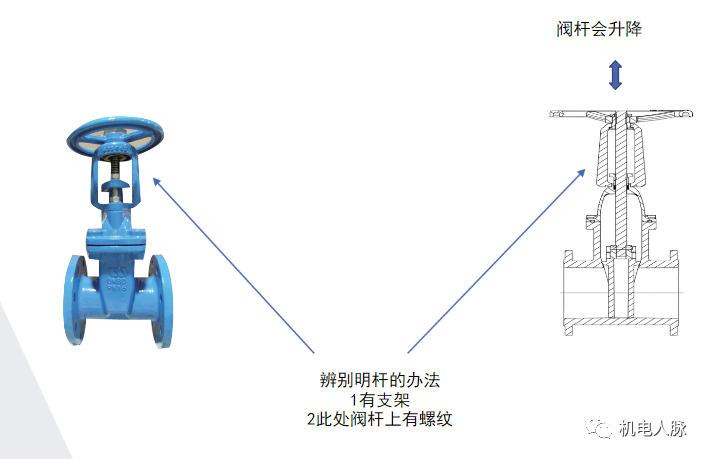 蝶阀和闸阀的使用场景和区别（阀门的优缺点与分类）(图2)