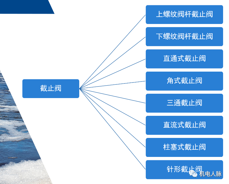 蝶阀和闸阀的使用场景和区别（阀门的优缺点与分类）(图4)