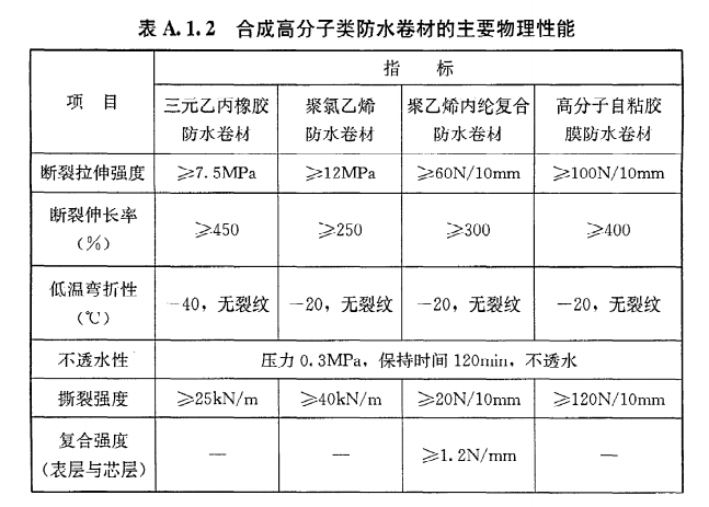 地下室防水等级标准（装修常识必备之一）(图5)