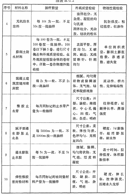 地下室防水等级标准（装修常识必备之一）(图12)