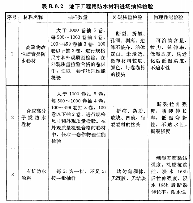 地下室防水等级标准（装修常识必备之一）(图11)