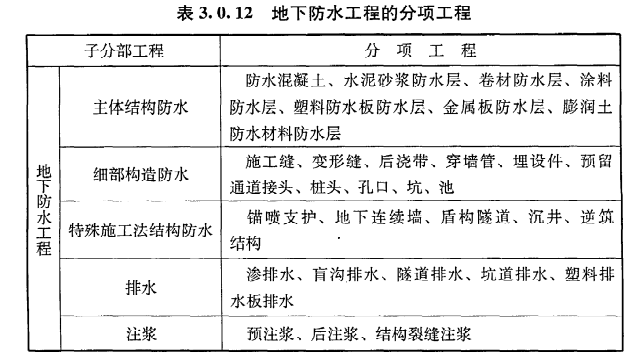 地下室防水等级标准（装修常识必备之一）(图14)