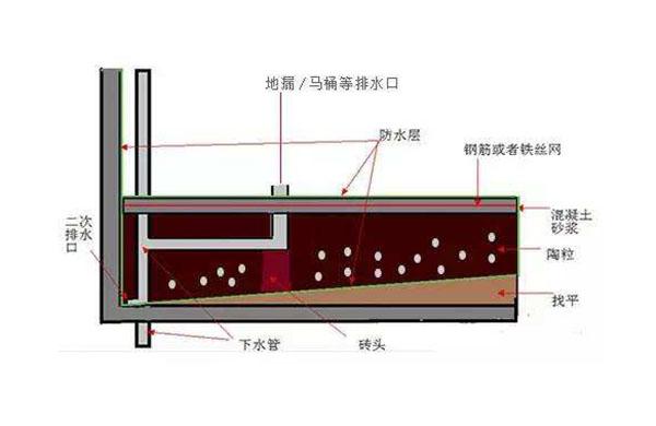 排水设计不得不知的二次排水问题(二次排水配置方案解析)(图4)