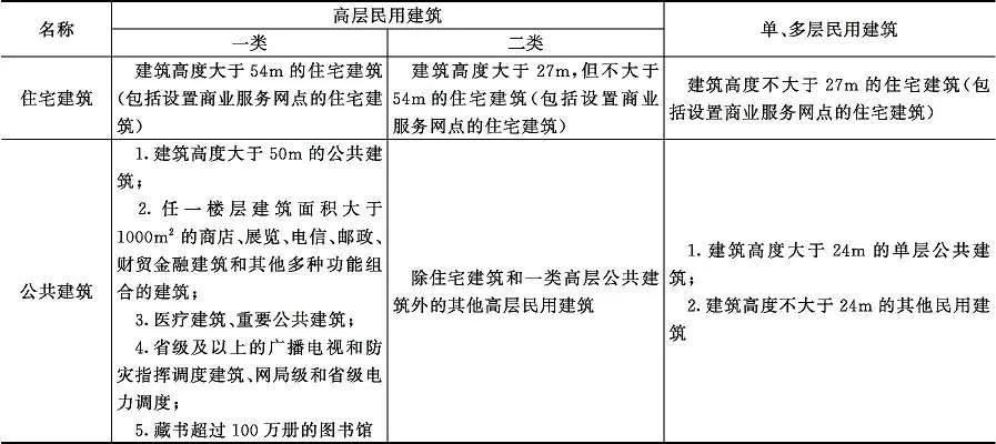 五类建筑安全使用攻略（建筑火灾防护重点）(图1)