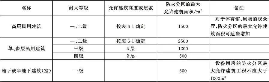 五类建筑安全使用攻略（建筑火灾防护重点）(图2)