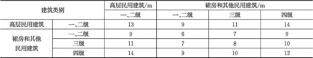 五类建筑安全使用攻略（建筑火灾防护重点）(图3)