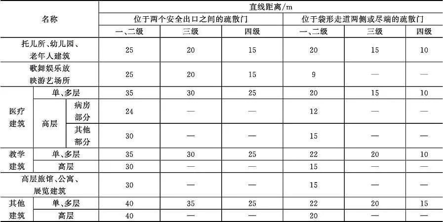 五类建筑安全使用攻略（建筑火灾防护重点）(图7)