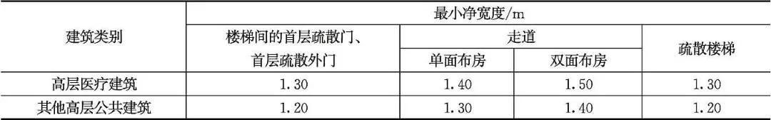 五类建筑安全使用攻略（建筑火灾防护重点）(图8)