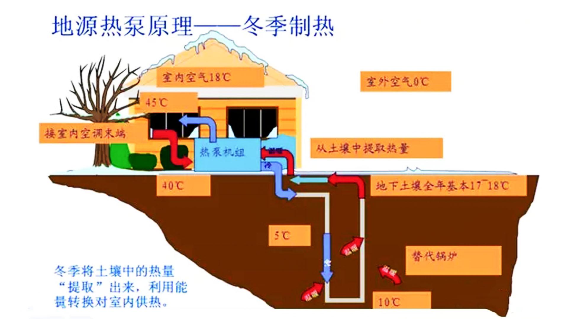 地源热泵原理详解，让你了解新型取暖方式（详解地源热泵）(图1)