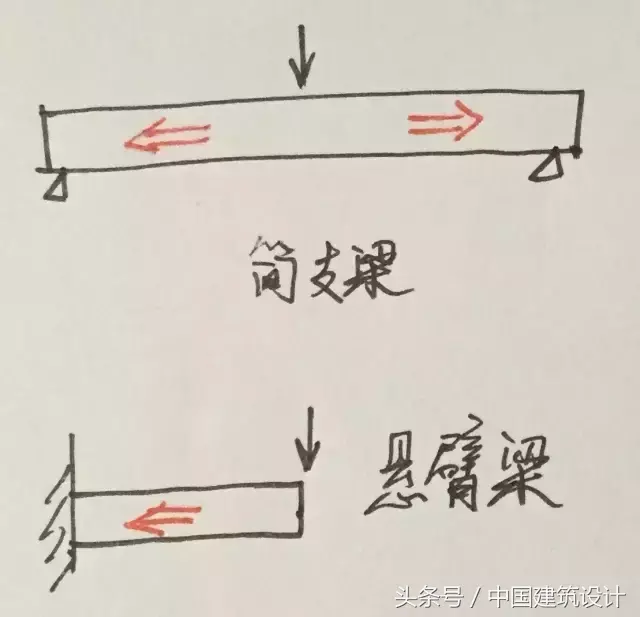 简支梁是什么？在建筑工程中的作用是什么？（解释简支梁的含义和作用）(图1)