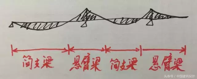 简支梁是什么？在建筑工程中的作用是什么？（解释简支梁的含义和作用）(图6)