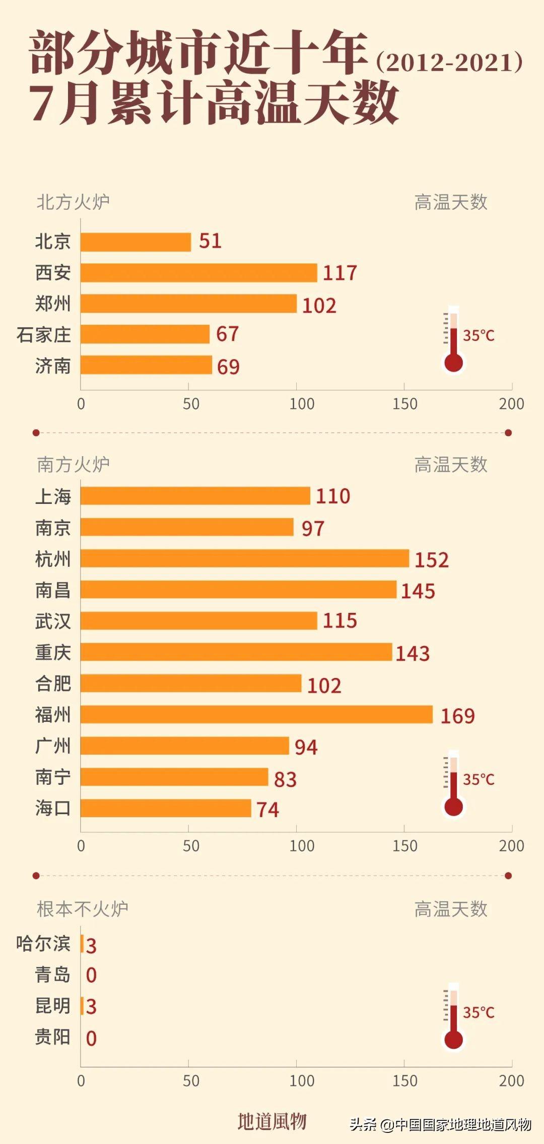 四大火炉城市：一起探索（历史文化与美食）(图19)