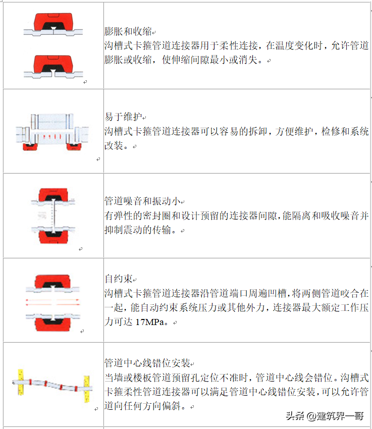 沟槽法兰的作用及安装方法（有效防漏水）(图9)